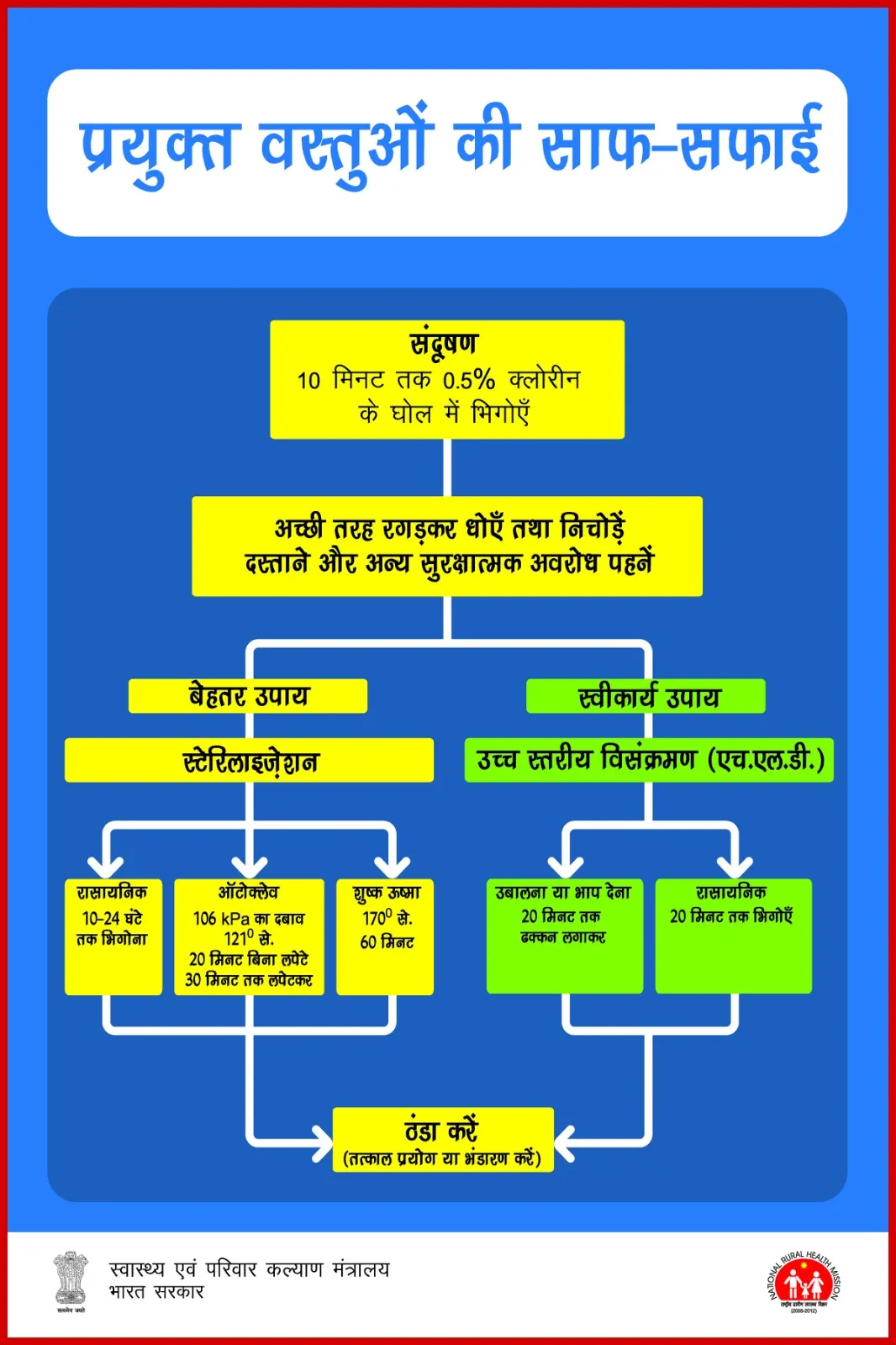 Prayukt Vastu Ki Saaf Safai